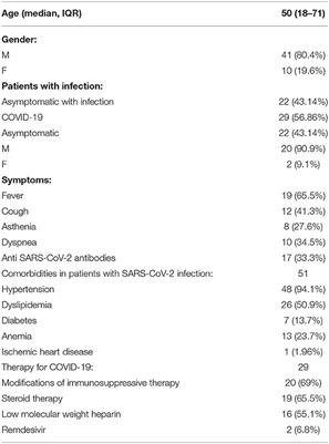 SARS-CoV-2 in Kidney Transplant Patients: A Real-Life Experience